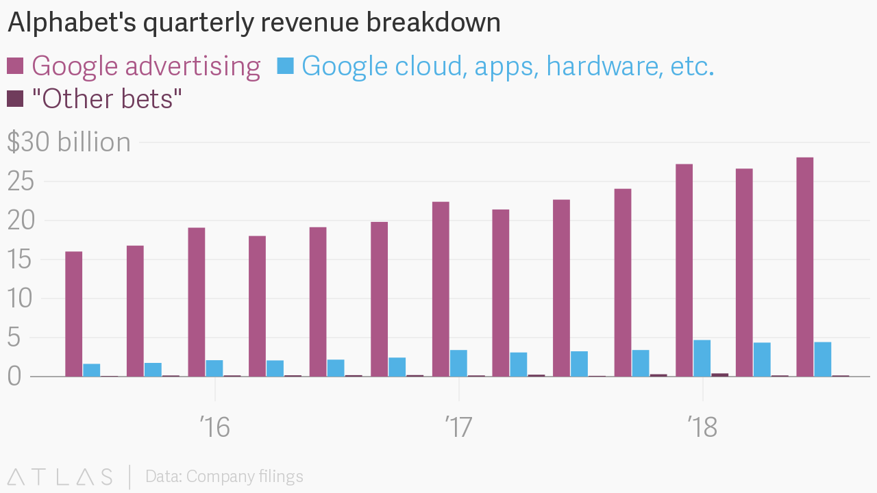 Google Revenue Breakdown