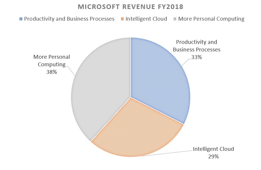 Revenue Breakup for Microsoft in 2018